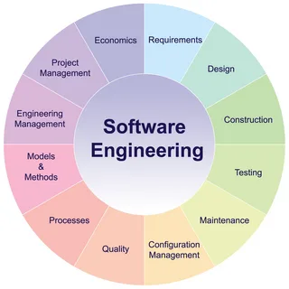Software Engineering: Demystifying the Art of Building Brilliant Software