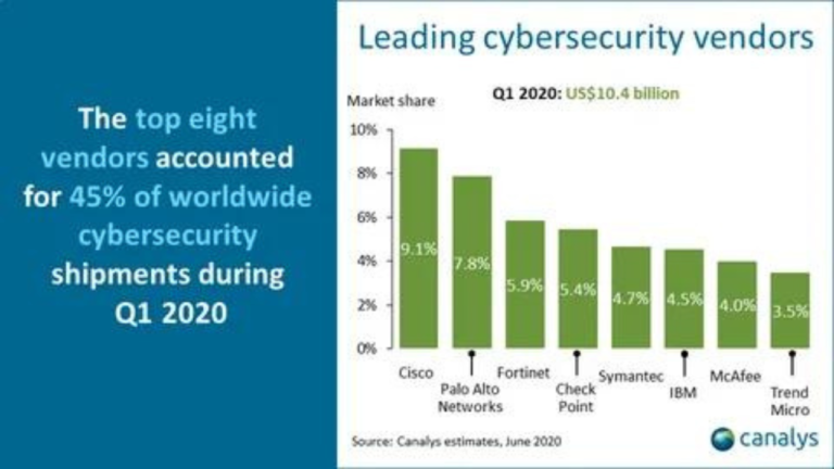 Leading Cybersecurity Companies